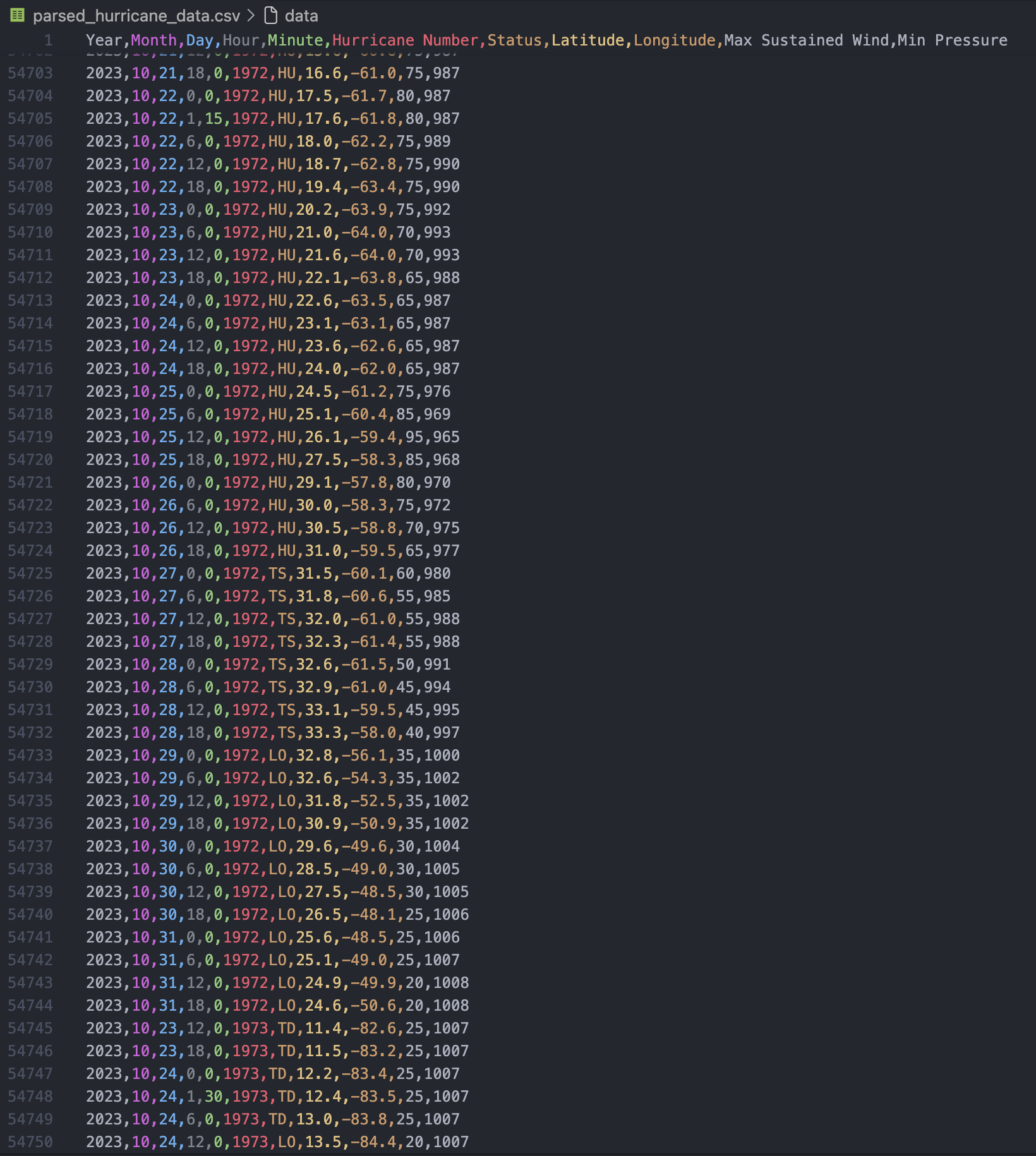 Cleaned Hurricane Data Visualization Post Preprocessing