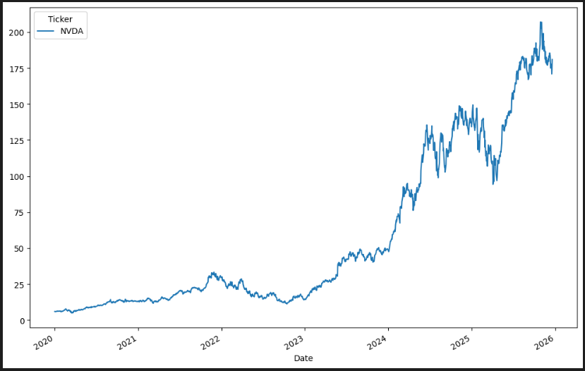Stock price graph showing just the actual prices