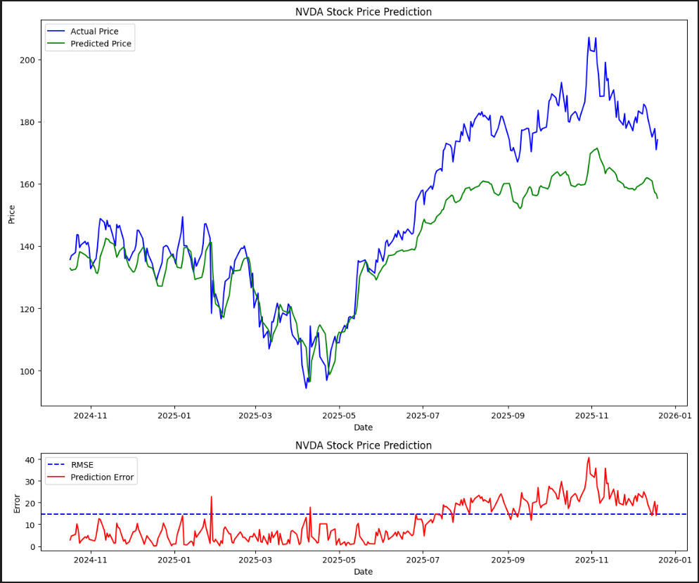 Stock price graphs showing predicted vs actual prices