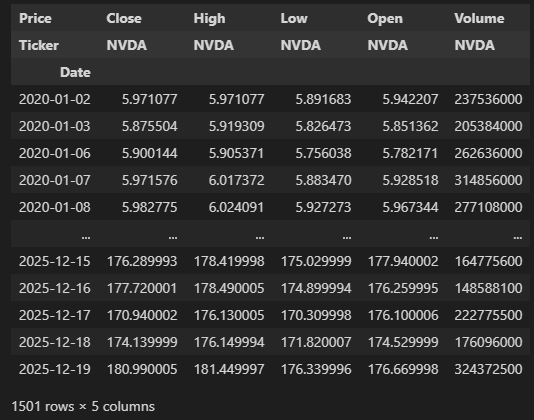 Stock price table showing actual prices of selected stock (NVDA)